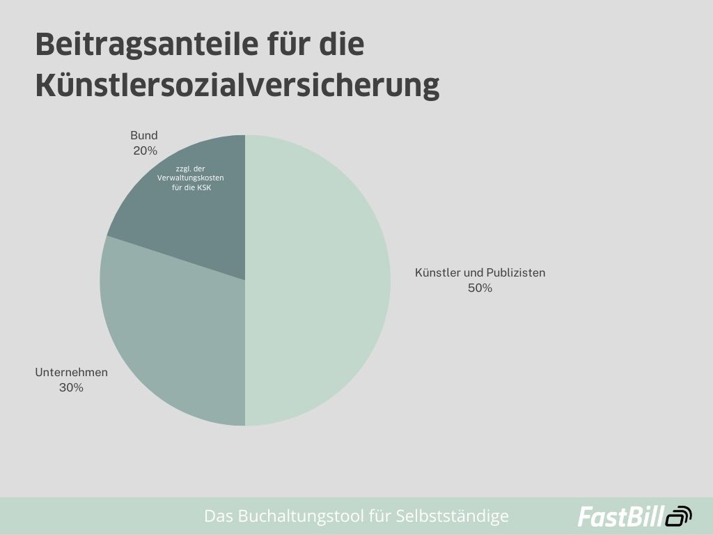 Beitragsanteile KSK Grafik