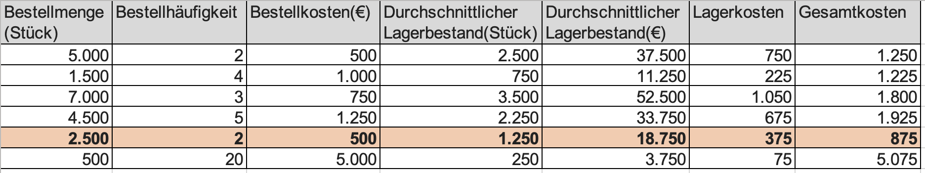 tabellarische Lösung Bestellmenge