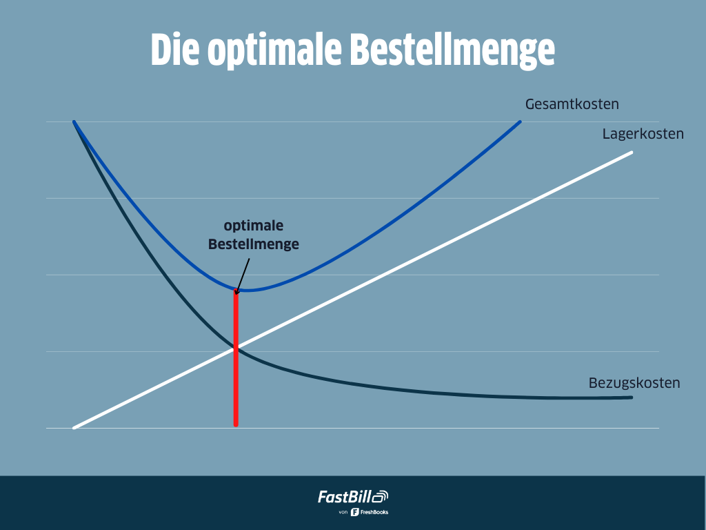 Optimale Bestellmenge | FastBill