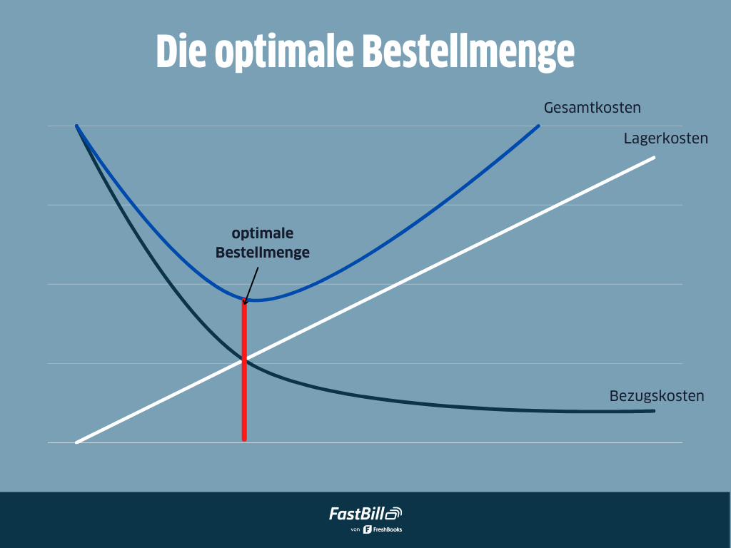 Die optimale Bestellmenge