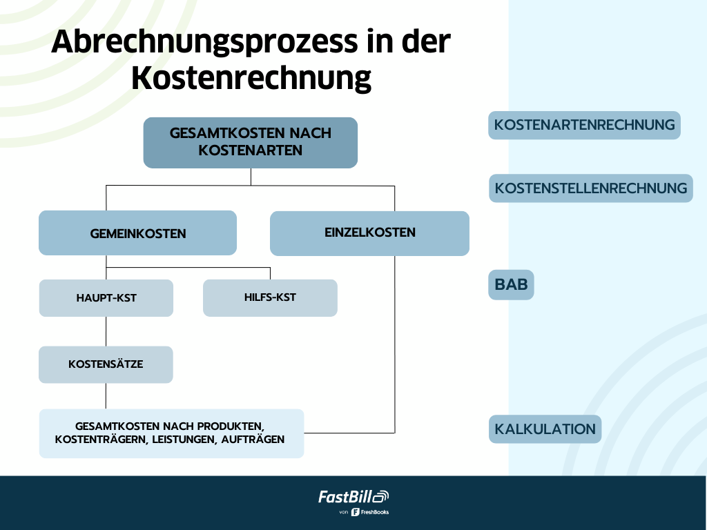 Abrechnungsprozess in der Kostenrechnung