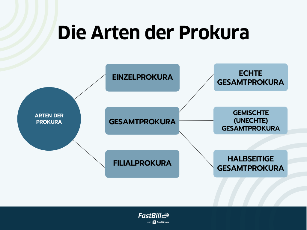 Die Arten der Prokura