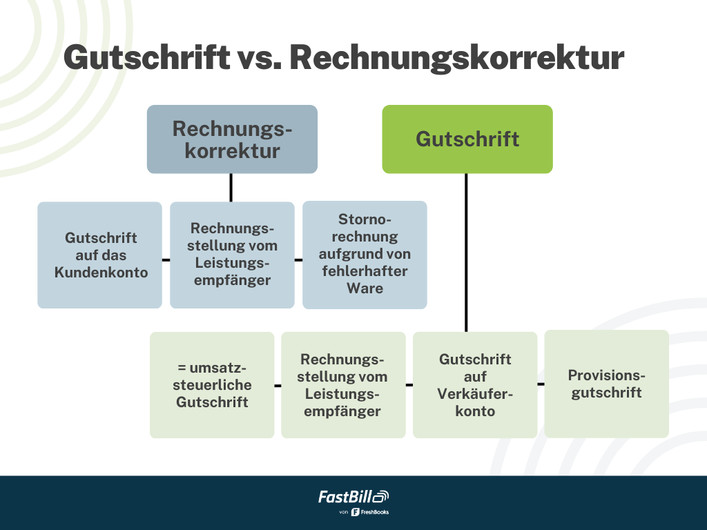 Rechnungskorrektur