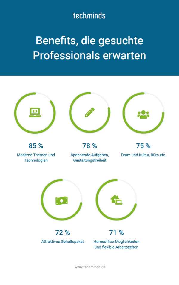 Erwartungen von IT Professionals 600x957