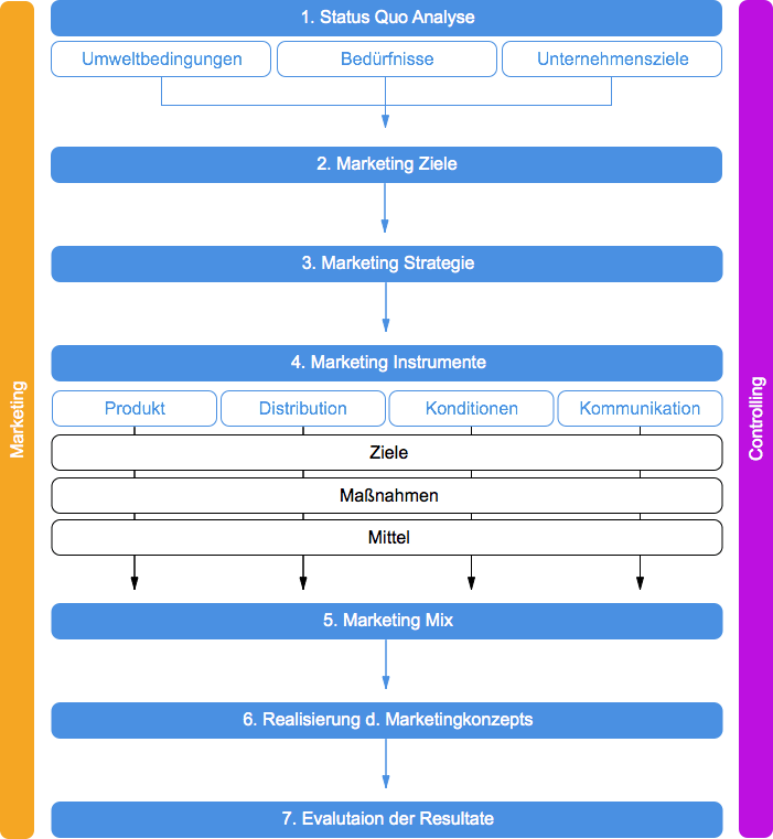 marketingkonzept