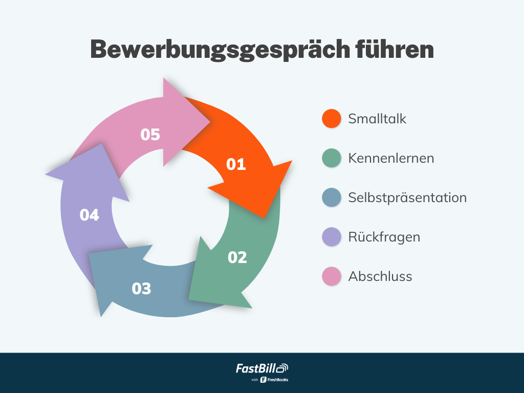 Ablauf des Bewerbungsgesprächs