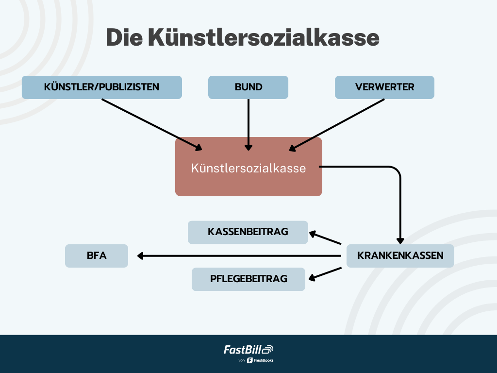 Künstlersozialkasse