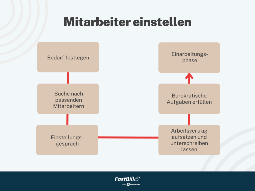 Mitarbeiter einstellen: Checkliste