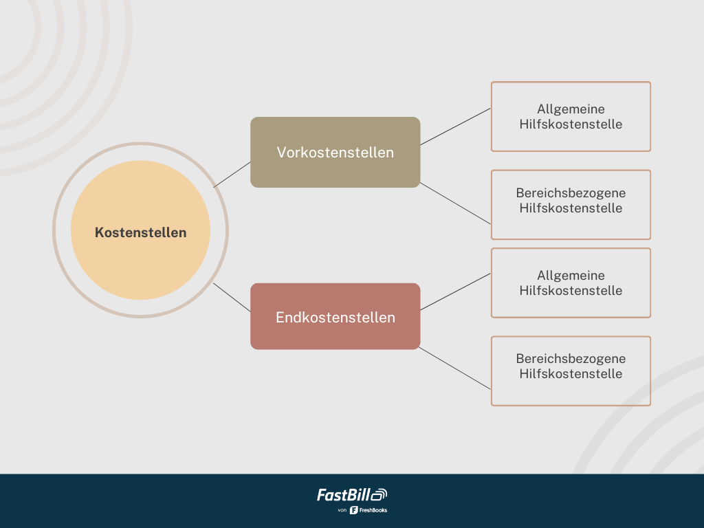 Kostenstellen einfach erklärt - Bedeutung und Definition von Kostenstellen