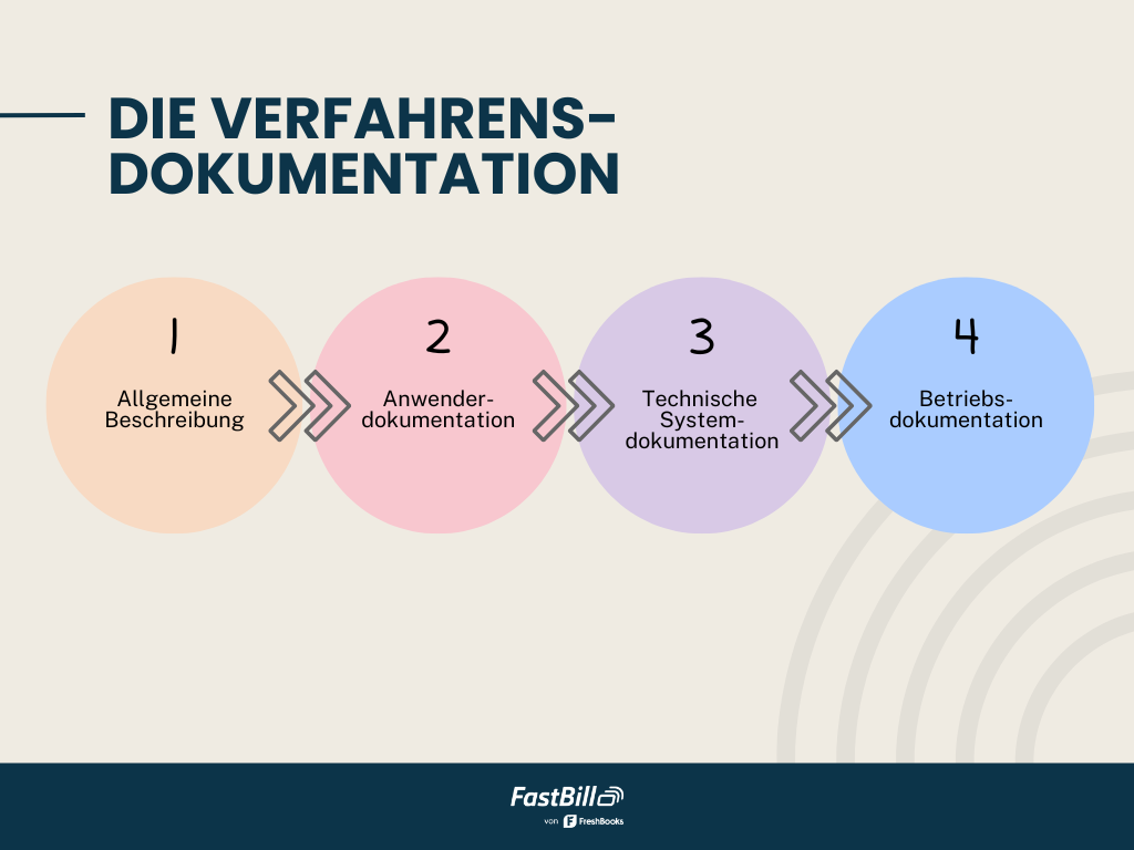 Verfahrensdokumentation nach GoBD - einfach erklärt