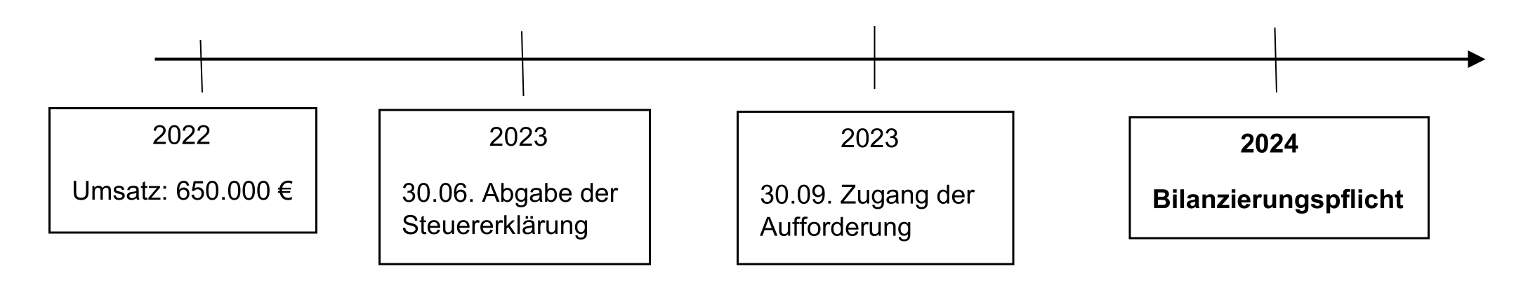 Umsatzgrenzen - Grafik 1