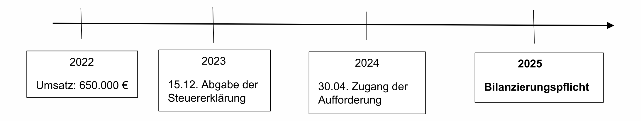 Umsatzgrenzen - Grafik 2